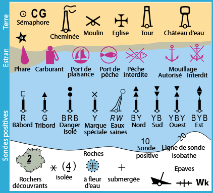 symbole carte marine